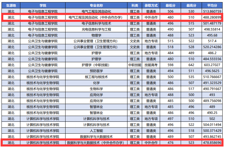 2025湖北科技学院中外合作办学分数线（含2023-2024历年）