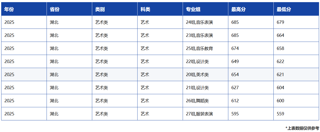 2025江汉大学艺术类录取分数线(含2023-2024历年) 2025江汉大学艺术类录取分数线(含2023-2024历年)