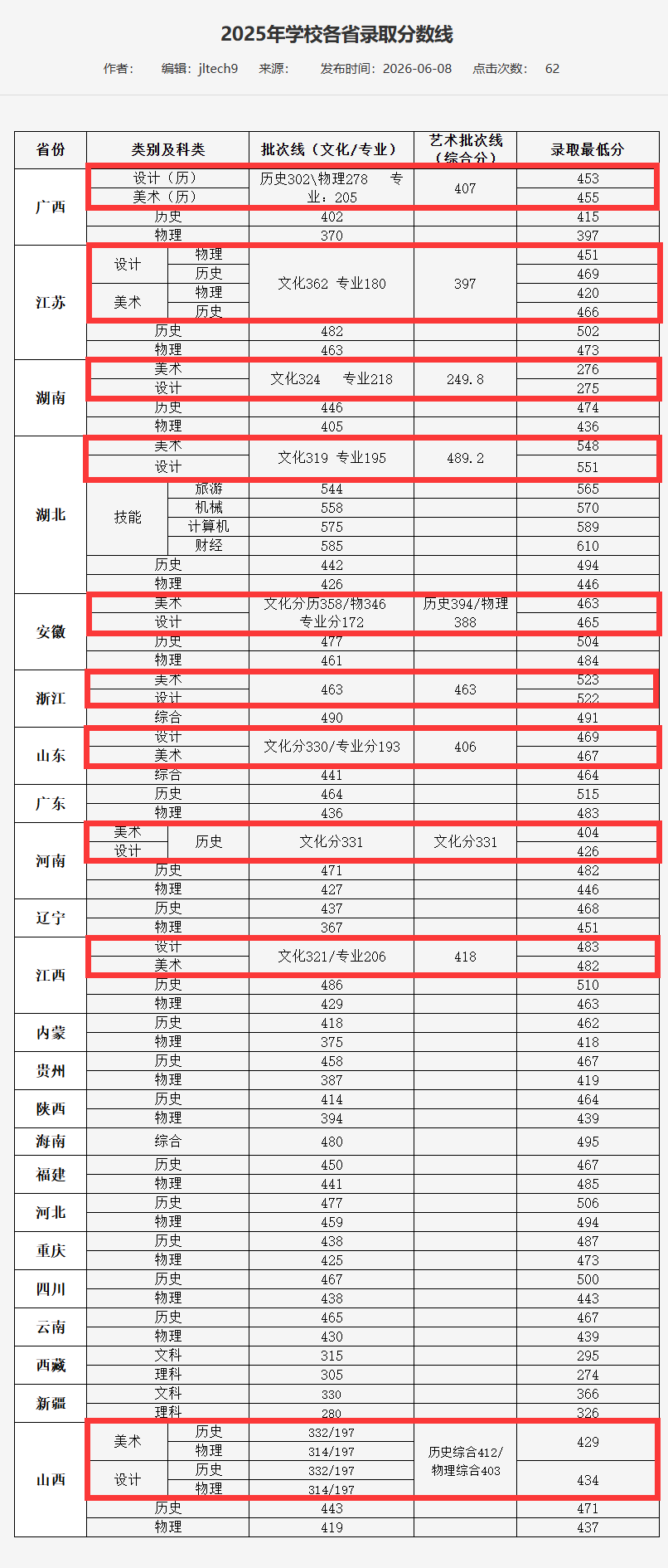 2025湖北大学知行学院艺术类录取分数线(含2023-2024历年) 2025湖北大学知行学院艺术类录取分数线(含2023-2024历年)