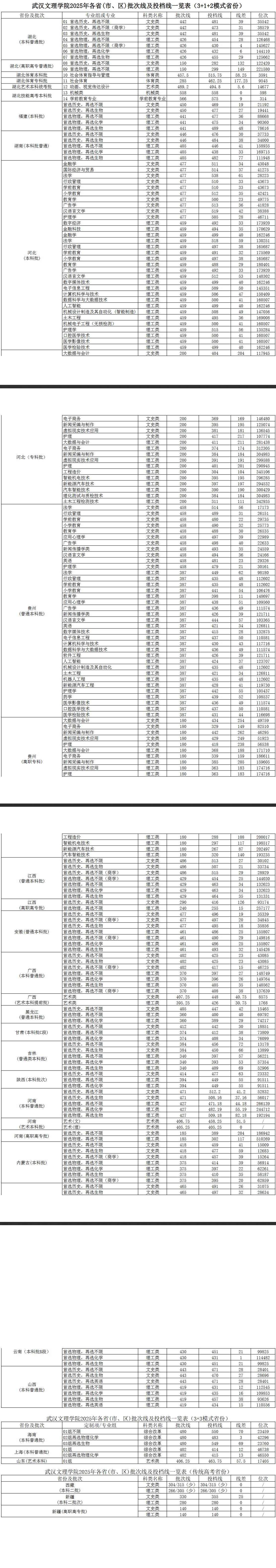 2025武汉文理学院录取分数线(含2023-2024历年) 2025武汉文理学院录取分数线(含2023-2024历年)