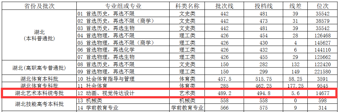 2025武汉文理学院艺术类录取分数线(含2023-2024历年) 2025武汉文理学院艺术类录取分数线(含2023-2024历年)