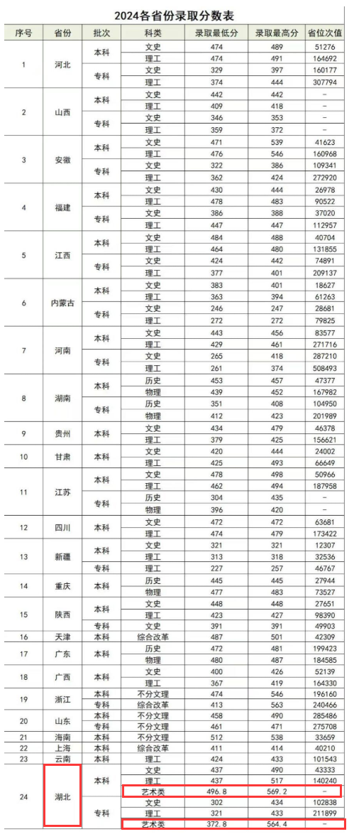 2025武汉纺织大学外经贸学院艺术类录取分数线(含2023-2024历年) 2025武汉纺织大学外经贸学院艺术类录取分数线(含2023-2024历年)