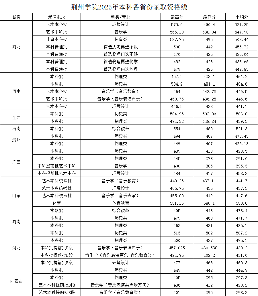 2025荆州学院录取分数线(含2023-2024历年) 2025荆州学院录取分数线(含2023-2024历年)