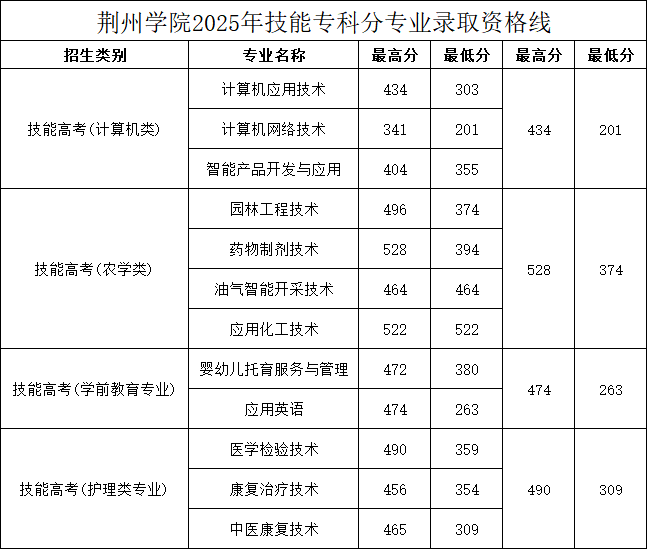 2025荆州学院录取分数线(含2023-2024历年) 2025荆州学院录取分数线(含2023-2024历年)