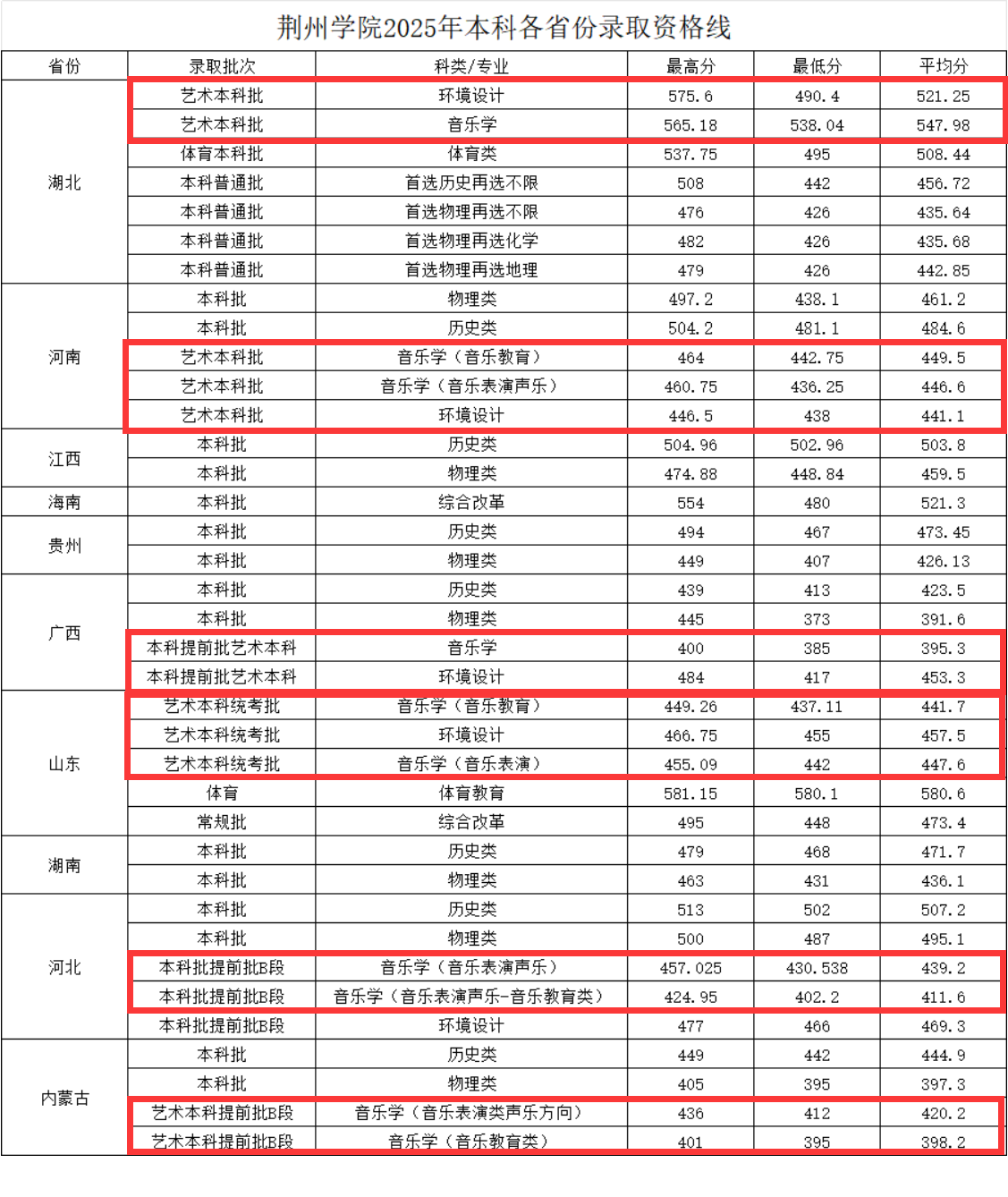 2025荆州学院艺术类录取分数线(含2023-2024历年) 2025荆州学院艺术类录取分数线(含2023-2024历年)