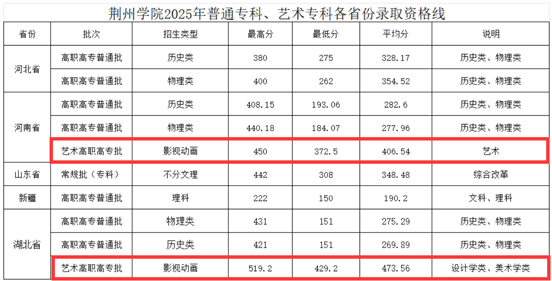 2025荆州学院艺术类录取分数线(含2023-2024历年) 2025荆州学院艺术类录取分数线(含2023-2024历年)