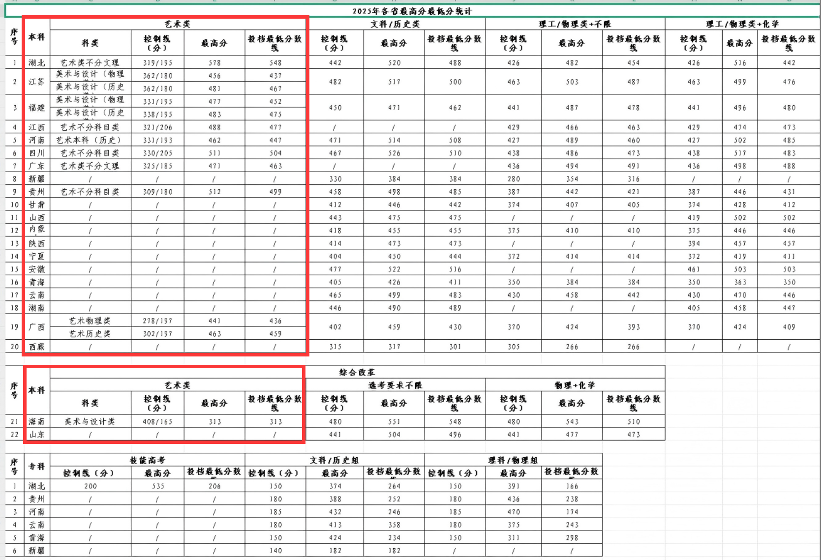 2025湖北文理学院理工学院艺术类录取分数线(含2023-2024历年) 2025湖北文理学院理工学院艺术类录取分数线(含2023-2024历年)