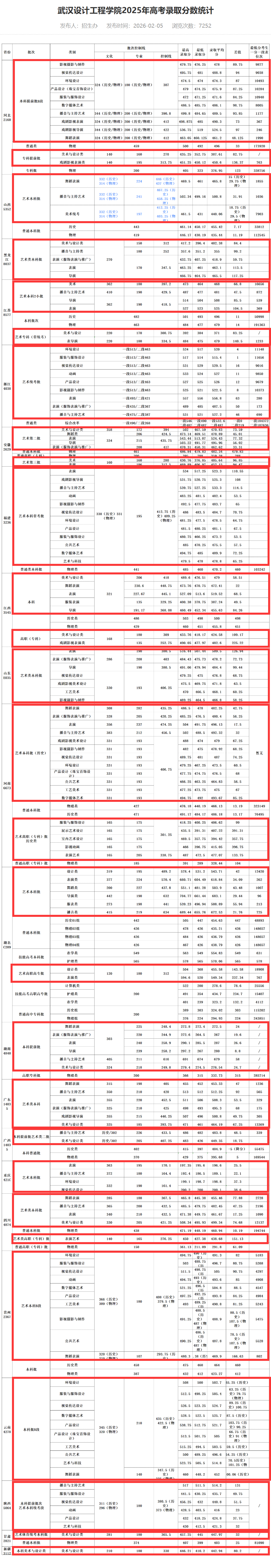 2025武汉设计工程学院艺术类录取分数线(含2023-2024历年) 2025武汉设计工程学院艺术类录取分数线(含2023-2024历年)
