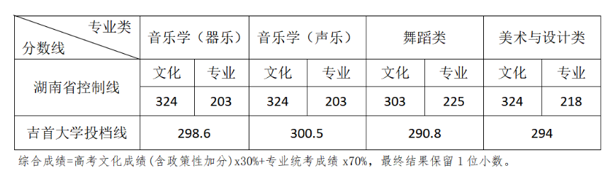 2025吉首大学艺术类录取分数线(含2023-2024历年) 2025吉首大学艺术类录取分数线(含2023-2024历年)