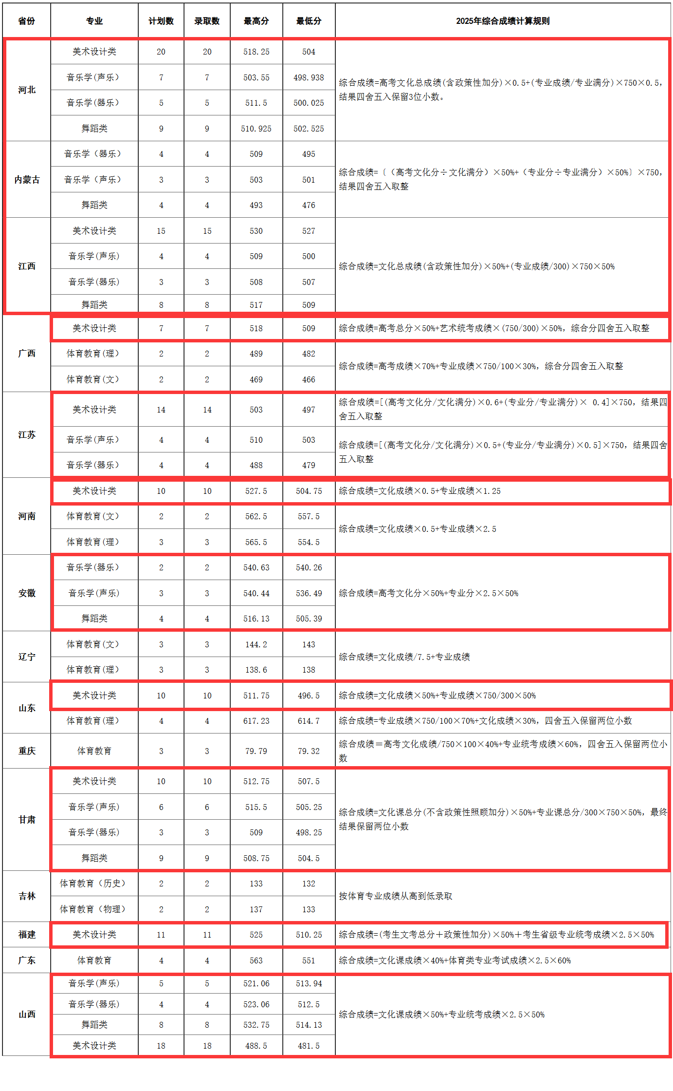 2025吉首大学艺术类录取分数线(含2023-2024历年) 2025吉首大学艺术类录取分数线(含2023-2024历年)