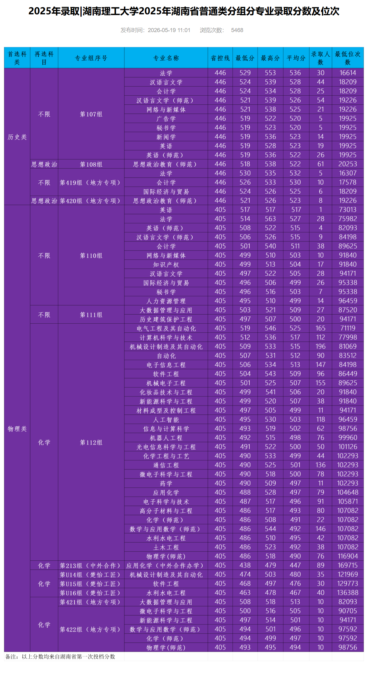 2025湖南理工大学录取分数线（含2023-2024历年）