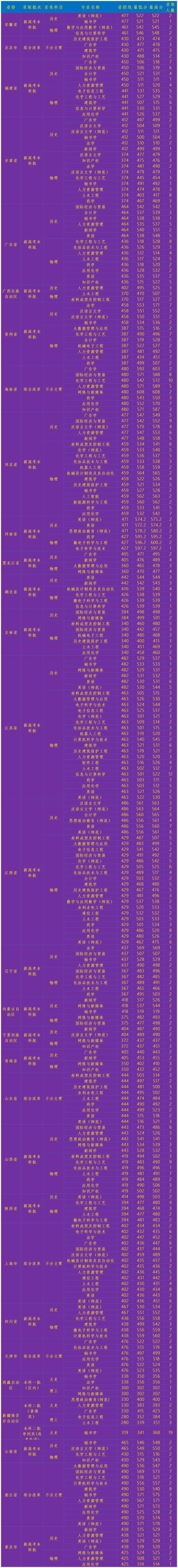 2025湖南理工大学录取分数线（含2023-2024历年）