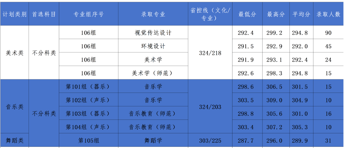 2025湖南理工大学艺术类录取分数线(含2023-2024历年) 2025湖南理工大学艺术类录取分数线(含2023-2024历年)