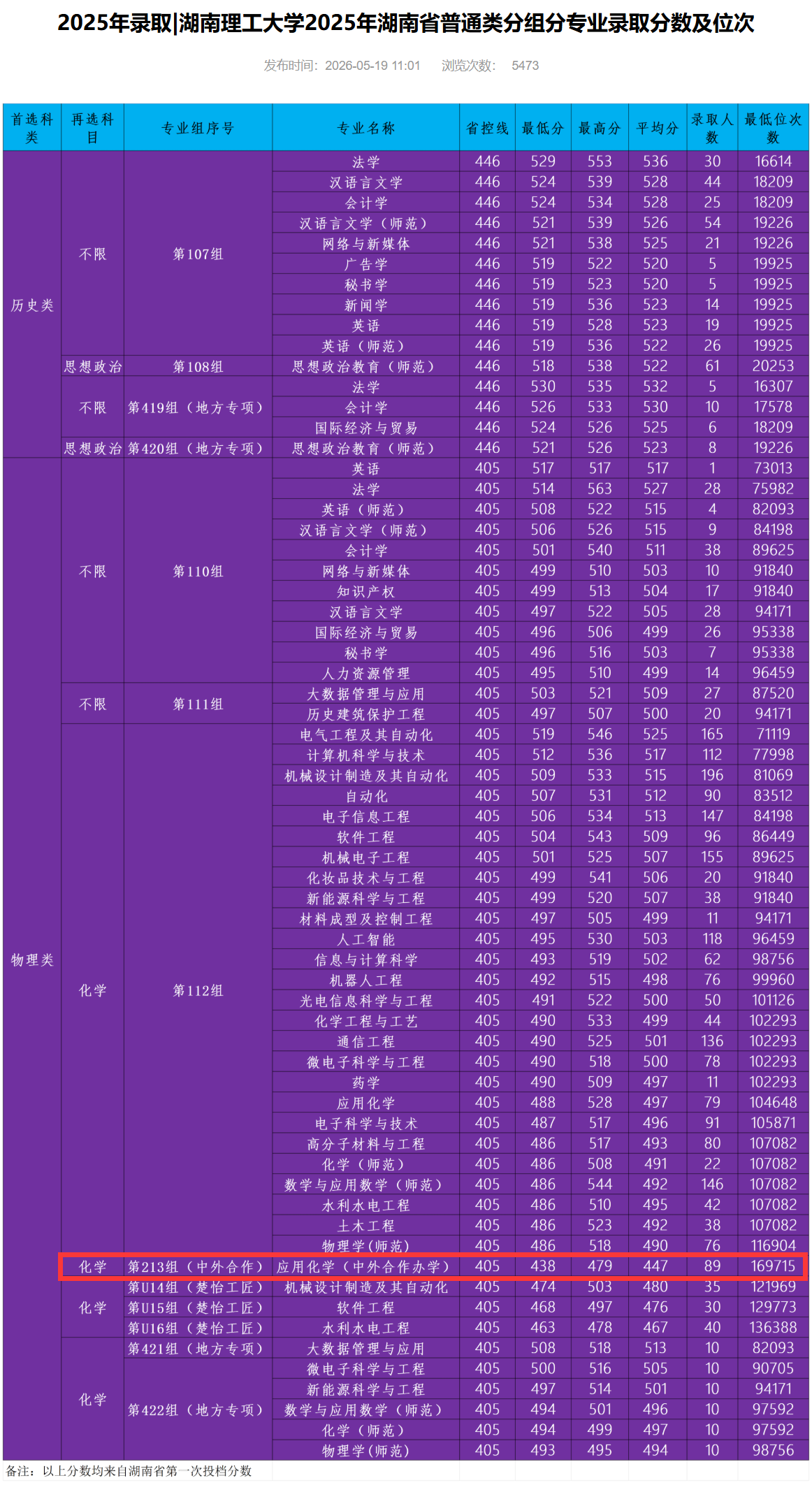 2025湖南理工大学中外合作办学分数线(含2023-2024历年) 2025湖南理工大学中外合作办学分数线(含2023-2024历年)