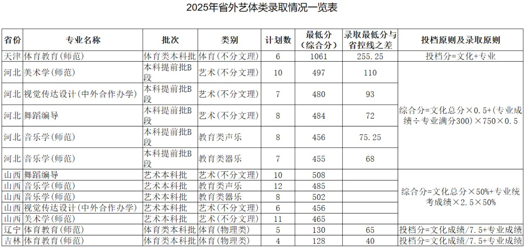 2025湖南文理学院艺术类录取分数线（含2023-2024历年）