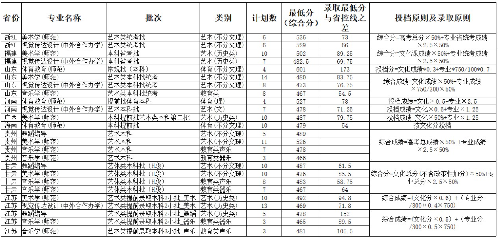 2025湖南文理学院艺术类录取分数线（含2023-2024历年）