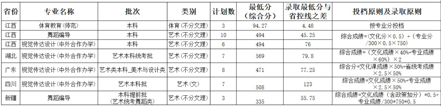 2025湖南文理学院艺术类录取分数线（含2023-2024历年）