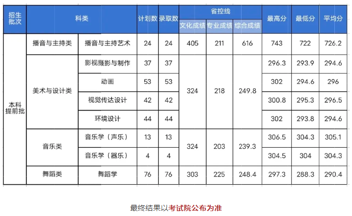 2025长沙学院艺术类录取分数线(含2023-2024历年) 2025长沙学院艺术类录取分数线(含2023-2024历年)