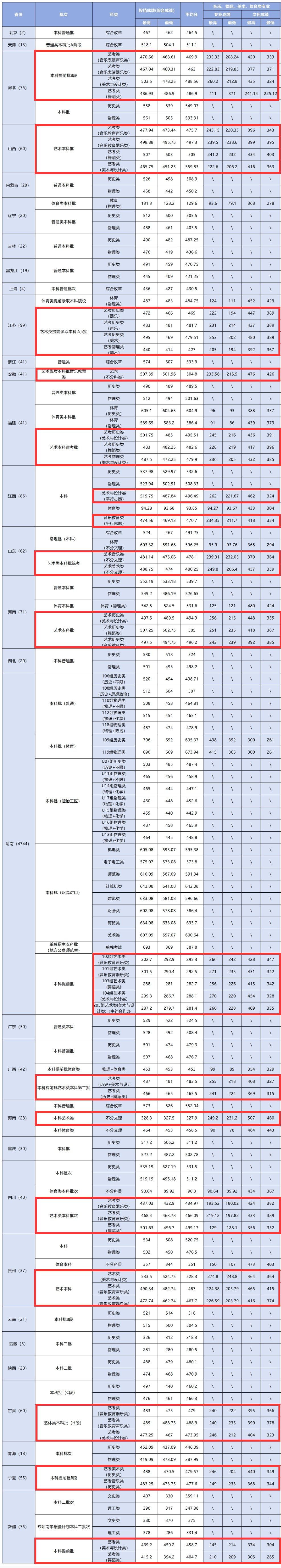 2025湖南城市学院艺术类录取分数线(含2023-2024历年) 2025湖南城市学院艺术类录取分数线(含2023-2024历年)