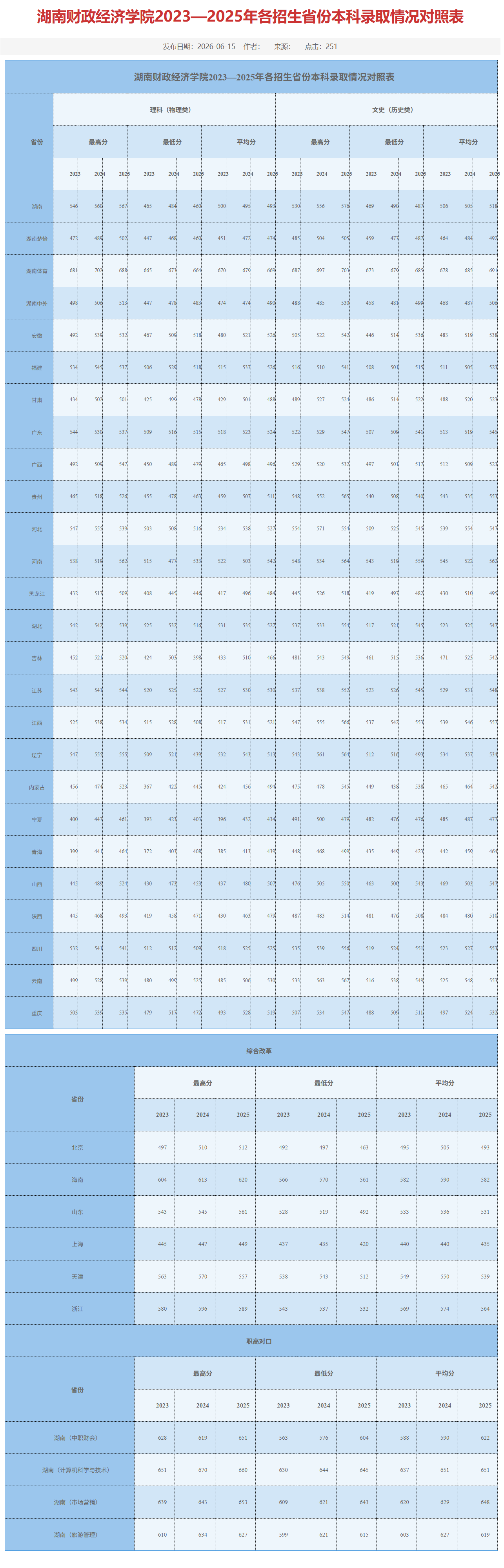 2025湖南财政经济学院录取分数线（含2023-2024历年）