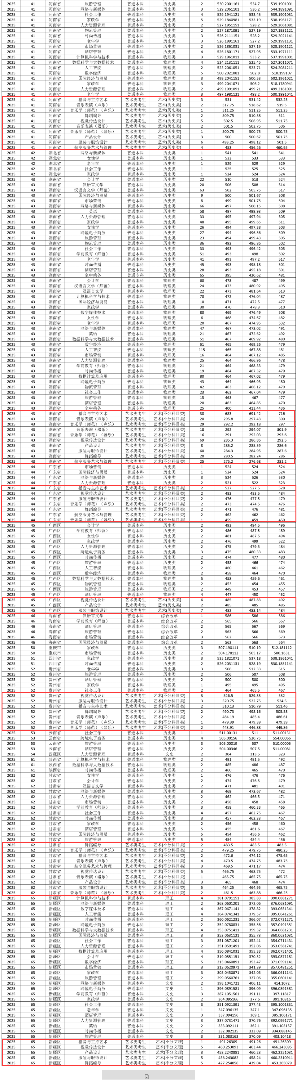 2025湖南女子学院艺术类录取分数线（含2023-2024历年）