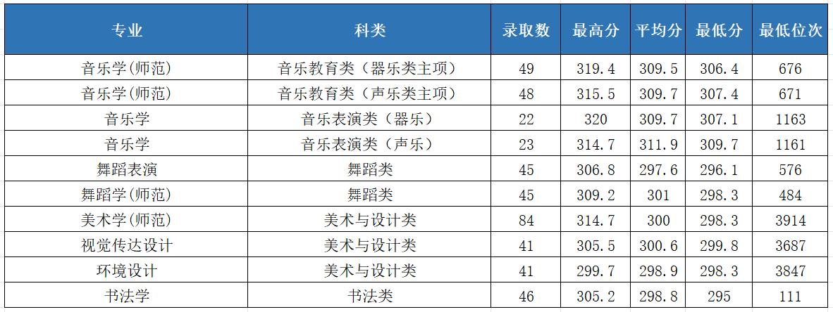 2025湖南第一师范学院艺术类录取分数线（含2023-2024历年）