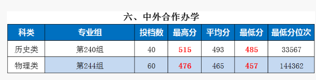 2025湖南第一师范学院中外合作办学分数线(含2023-2024历年) 2025湖南第一师范学院中外合作办学分数线(含2023-2024历年)
