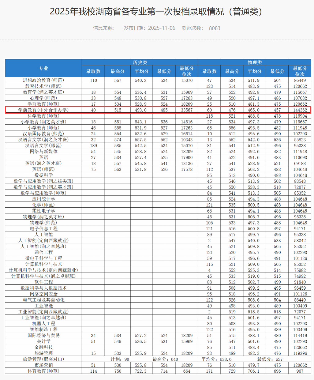2025湖南第一师范学院中外合作办学分数线(含2023-2024历年) 2025湖南第一师范学院中外合作办学分数线(含2023-2024历年)