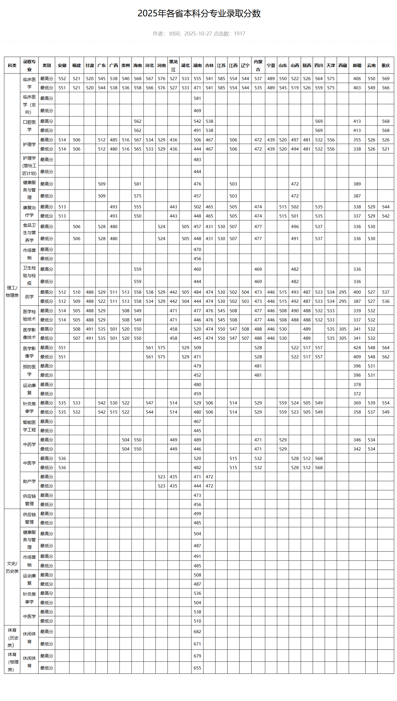 2025湖南医药学院录取分数线（含2023-2024历年）