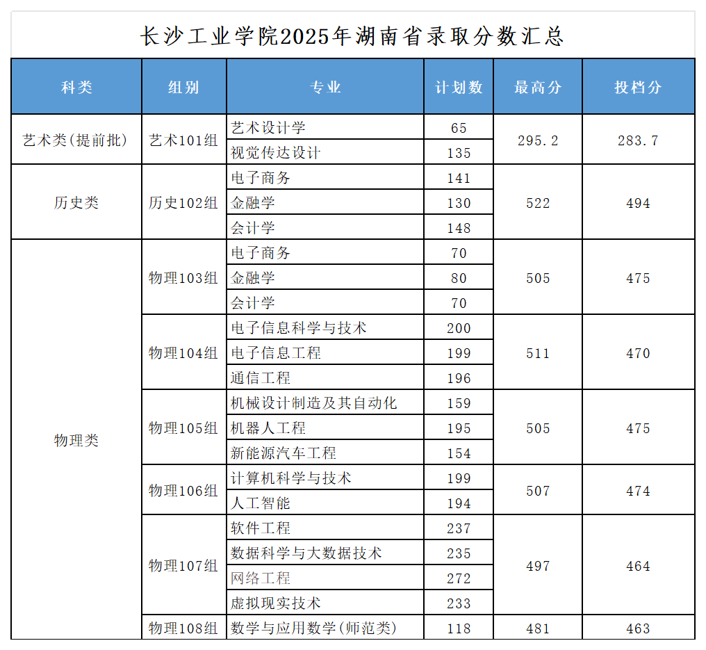 2025长沙工业学院录取分数线（含2023-2024历年）