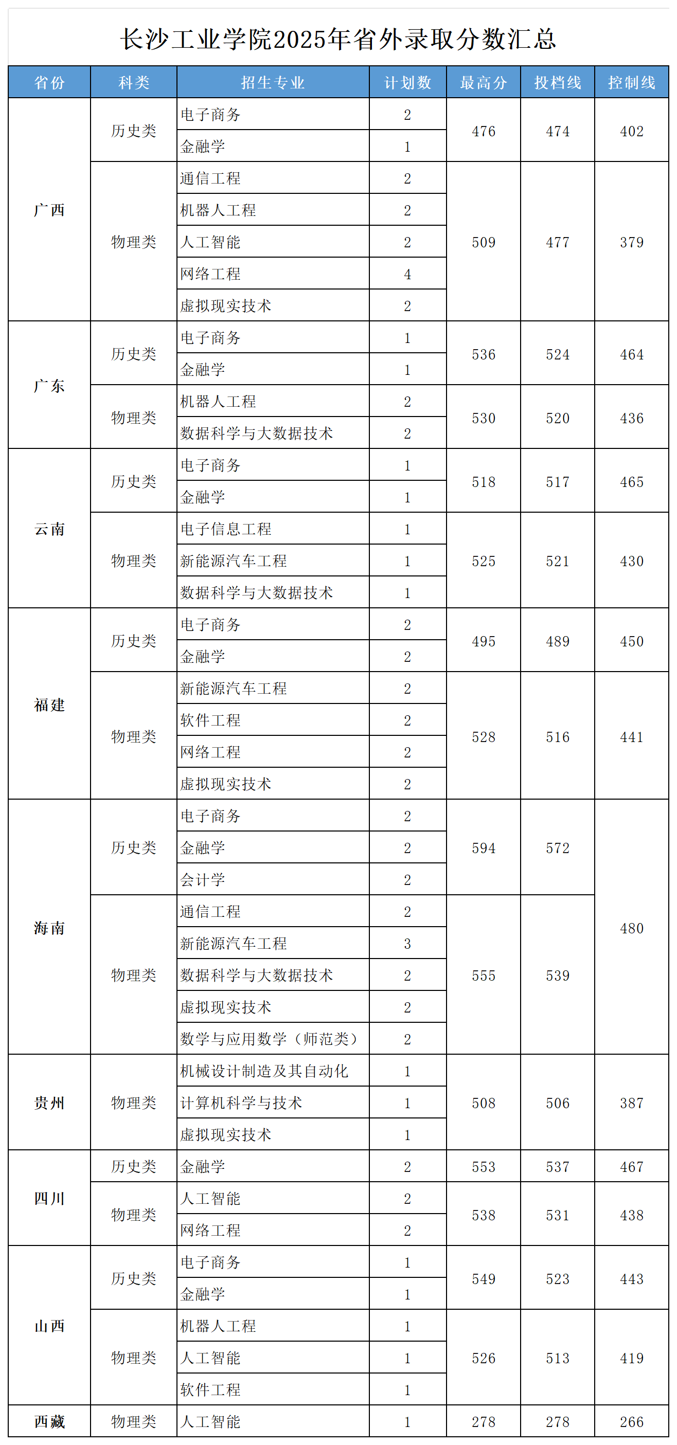 2025长沙工业学院录取分数线（含2023-2024历年）