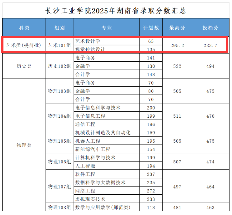 2025长沙工业学院艺术类录取分数线（含2024年）
