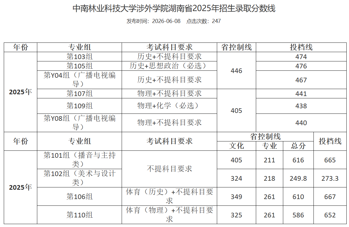 2025中南林业科技大学涉外学院录取分数线(含2023-2024历年) 2025中南林业科技大学涉外学院录取分数线(含2023-2024历年)