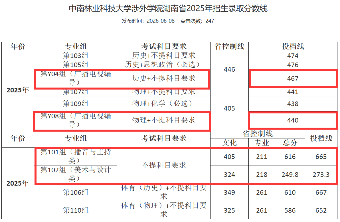 2025中南林业科技大学涉外学院艺术类录取分数线（含2023-2024历年）