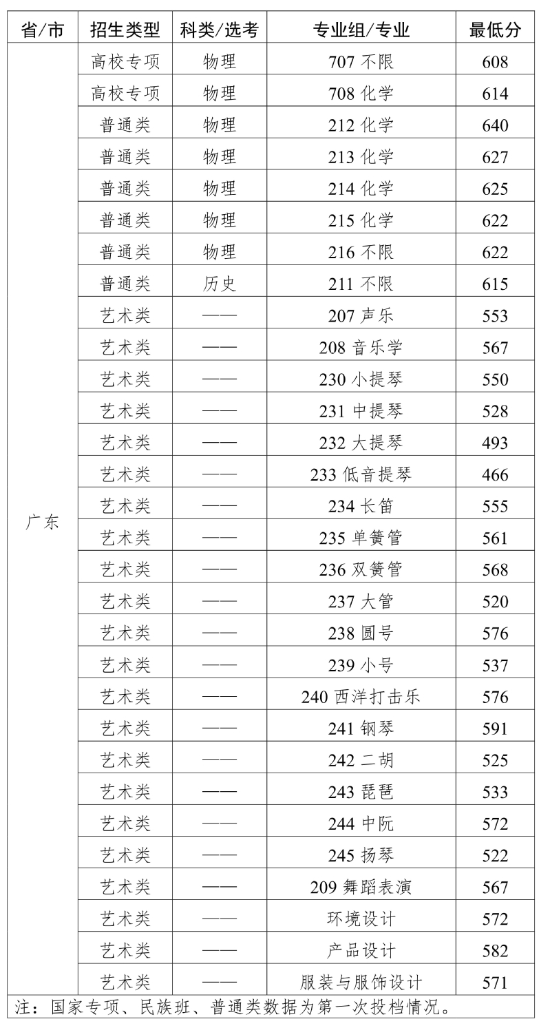 2025华南理工大学录取分数线（含2023-2024历年）