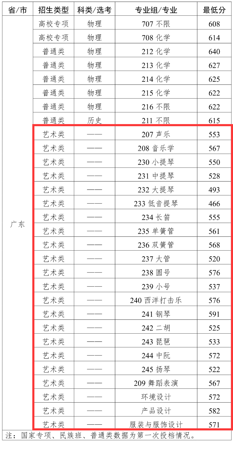 2025华南理工大学艺术类录取分数线（含2023-2024历年）
