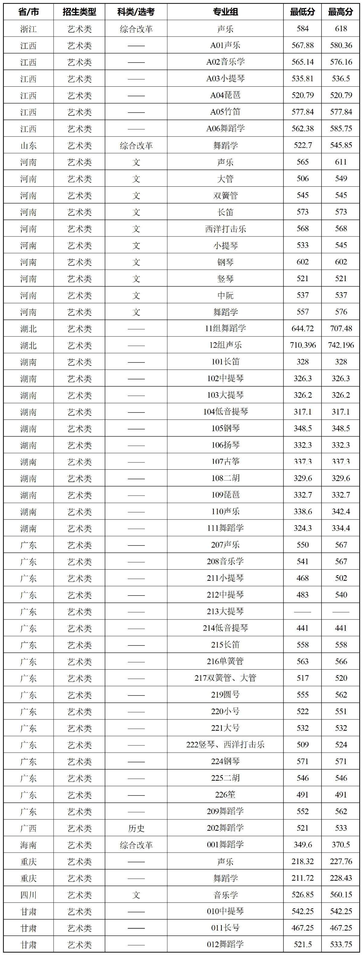 2025华南理工大学艺术类录取分数线（含2023-2024历年）