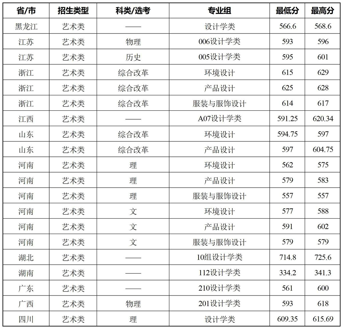 2025华南理工大学艺术类录取分数线（含2023-2024历年）