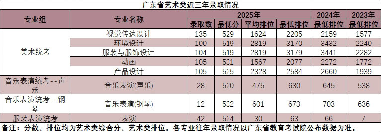 2025华南农业大学艺术类录取分数线(含2023-2024历年) 2025华南农业大学艺术类录取分数线(含2023-2024历年)