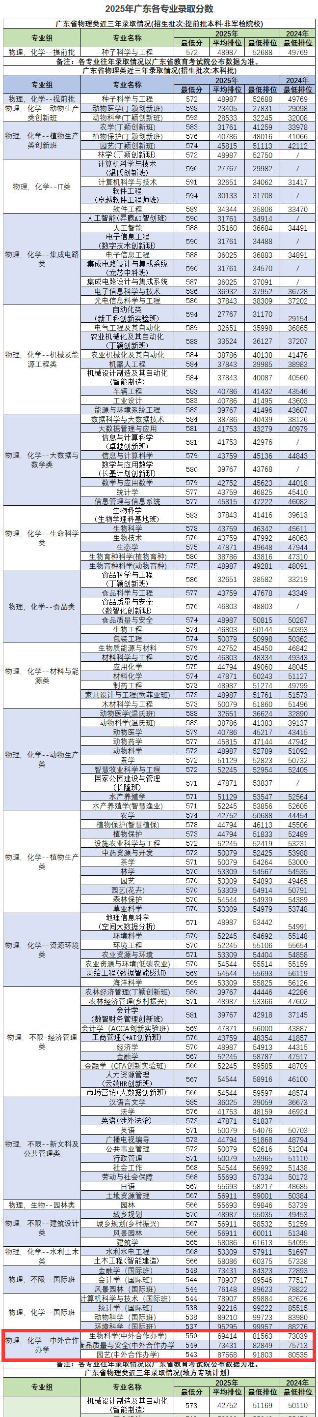 2025年华南农业大学中外合作办学分数线（含2023-2024历年）