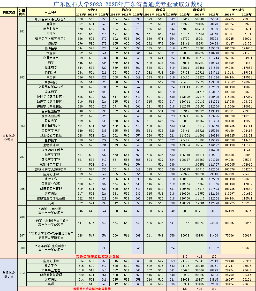 2025广东医科大学录取分数线（含2023-2024历年）