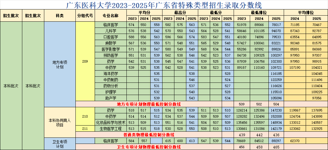 2025广东医科大学录取分数线（含2023-2024历年）