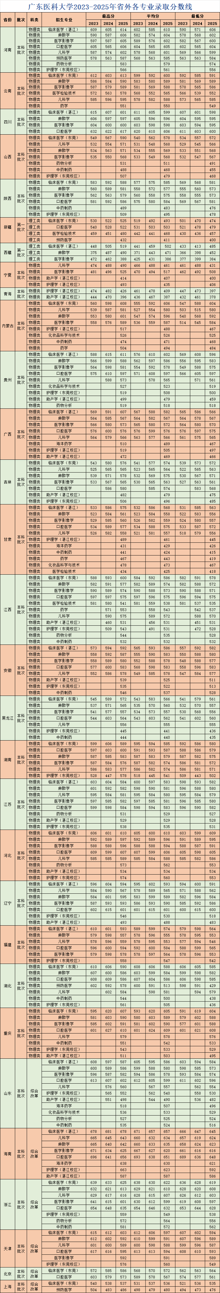 2025广东医科大学录取分数线（含2023-2024历年）