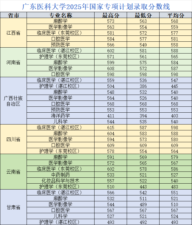 2025广东医科大学录取分数线（含2023-2024历年）