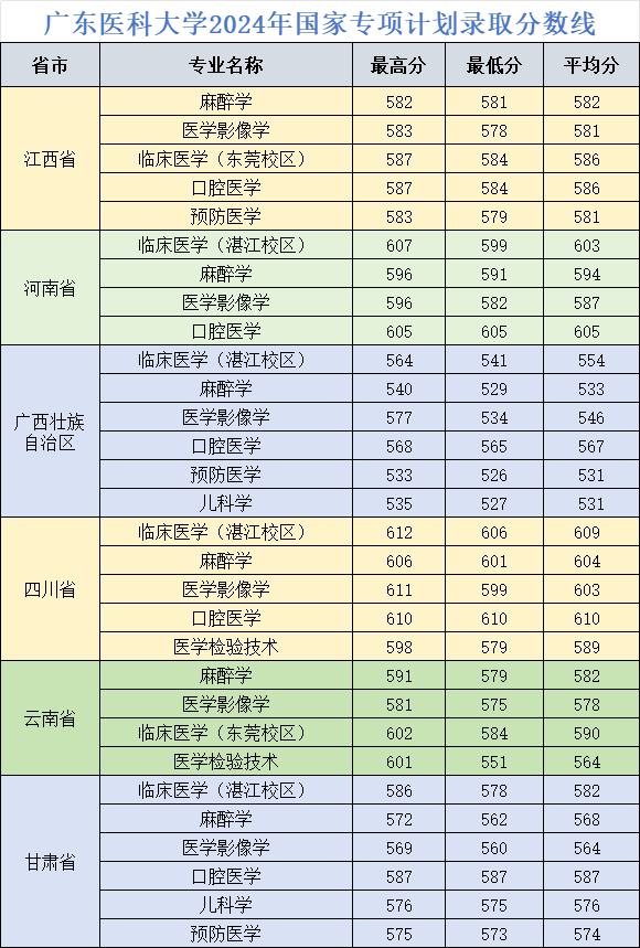 2025广东医科大学录取分数线（含2023-2024历年）