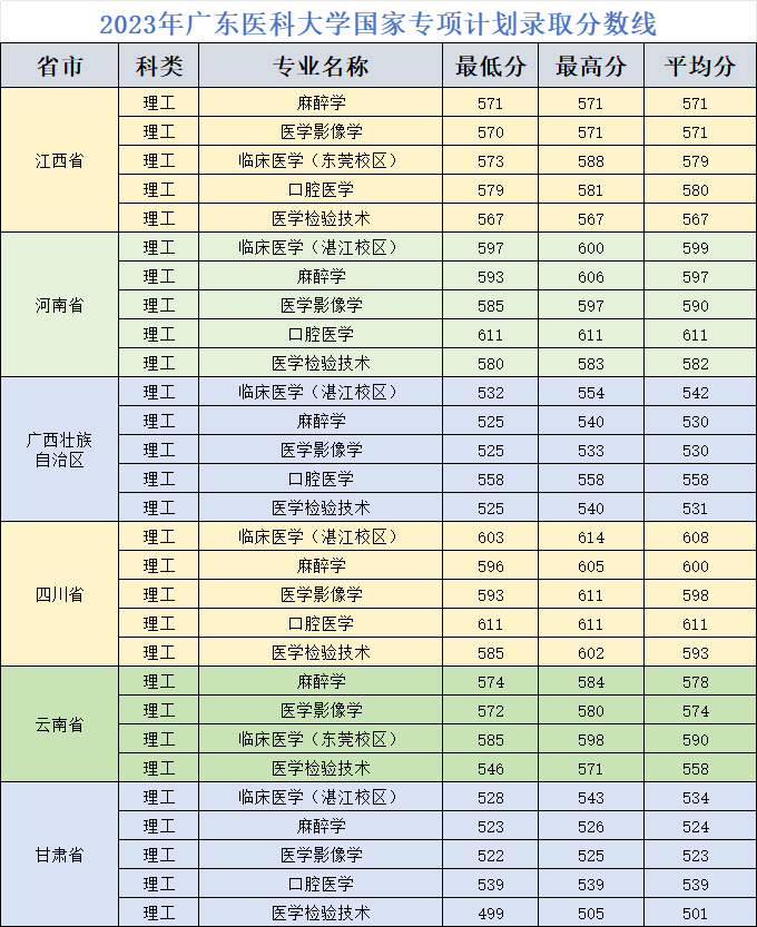 2025广东医科大学录取分数线（含2023-2024历年）