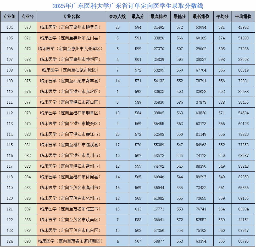 2025广东医科大学录取分数线（含2023-2024历年）