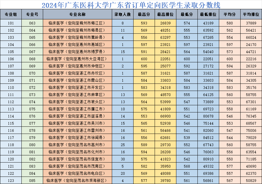 2025广东医科大学录取分数线（含2023-2024历年）