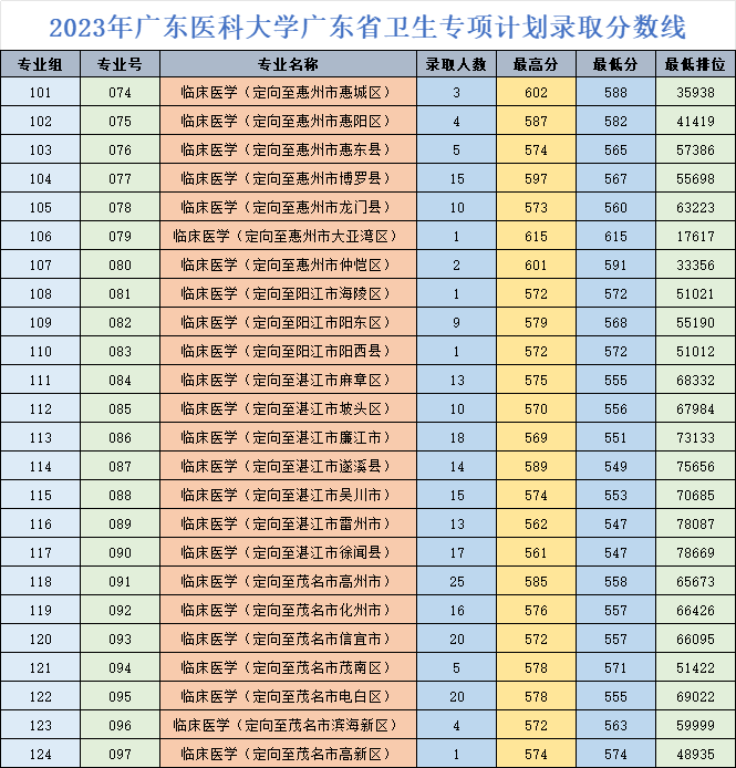 2025广东医科大学录取分数线（含2023-2024历年）