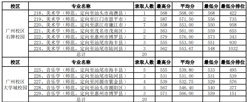 2025华南师范大学艺术类录取分数线(含2023-2024历年) 2025华南师范大学艺术类录取分数线(含2023-2024历年)